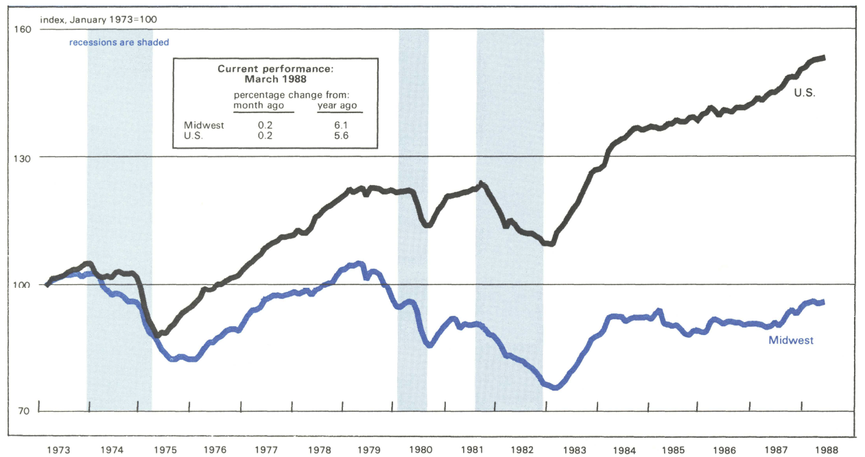 he Midwest Manufacturing Index is a line graph comparing manufacturing activity in the Midwest to total activity in the U.S. It shows an increase in manufacturing activity in March 1988 of 0.2 percent in the Midwest compared to the previous month. Year-over-year, the Midwest shows an increase of 6.1 percent. National activity shows an increase of 0.2 percent over the previous month and 5.6 percent over the previous year.