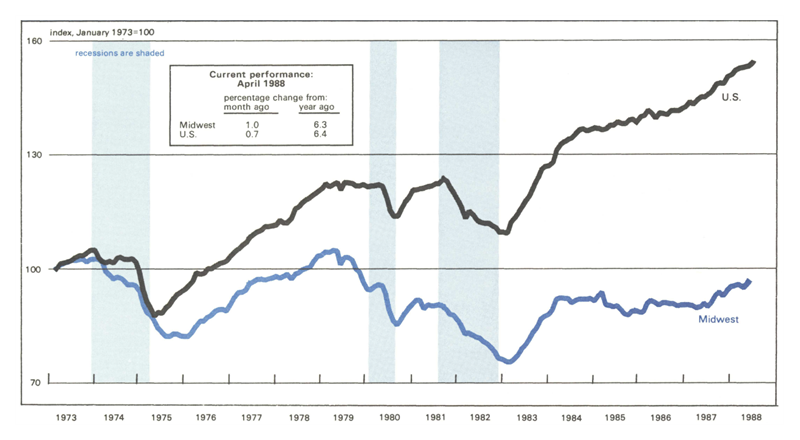 The Midwest Manufacturing Index is a line graph comparing manufacturing activity in the Midwest to total activity in the U.S. It shows an increase in manufacturing activity in April 1988 of 1.0 percent in the Midwest compared with the previous month and 6.3 percent year-over-year. National activity shows an increase of 0.7 percent over the previous month and 6.4 percent over the previous year.