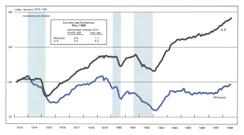 The Midwest Manufacturing Index is a line graph comparing manufacturing activity in the Midwest to total activity in the U.S. It shows an increase in manufacturing activity in May 1988 of 0.6 percent in the Midwest compared with the previous month and 7.7 percent year-over-year. National activity shows an increase of 0.4 percent over the previous month and 6.2 percent over the previous year.