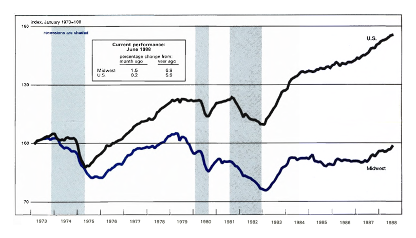 The Midwest Manufacturing Index is a line graph comparing manufacturing activity in the Midwest to total activity in the U.S. It shows an increase in manufacturing activity in June 1988 of 1.5 percent in the Midwest compared with the previous month and 6.9 percent year-over-year. National activity shows an increase of 0.2 percent over the previous month and 5.9 percent over the previous year.