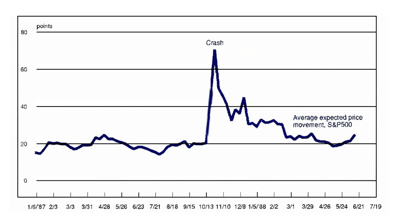 Figure 4 is a line graph showing the average expected price movement of the S&P 500. Expected price movement hovered around 20 points for most of 1987 before spiking to about 70 points in October. By mid-1988, expected movement had returned to pre-Crash levels of around 20 points.