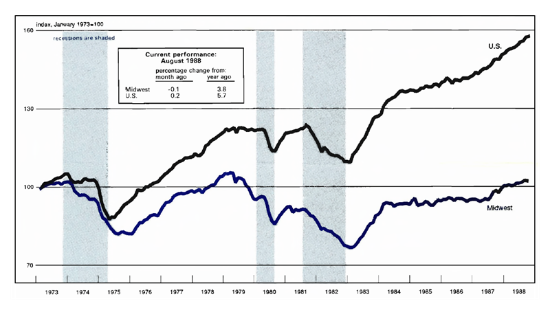 The Midwest Manufacturing Index is a line graph comparing manufacturing activity in the Midwest to total activity in the U.S. It shows a decrease in manufacturing activity in August 1988 of 0.1 percent in the Midwest compared with the previous month and an increase of 3.8 percent year-over-year. National activity shows an increase of 0.2 percent over the previous month and 5.7 percent over the previous year.