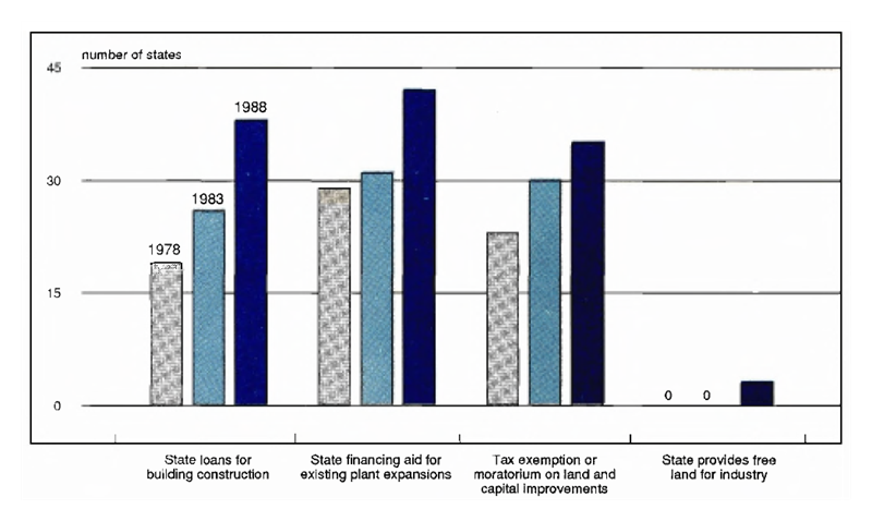 Figure 1 is a bar graph showing the number of states offering types of inducements (state loans for building construction, state financial aid for existing plant expansions, tax exemption or moratorium on land and capital improvements, and state provision of free land for industry) to attract business in 1978, 1983, and 1988. In every case, the number of states offering these inducements has increased over the decade.