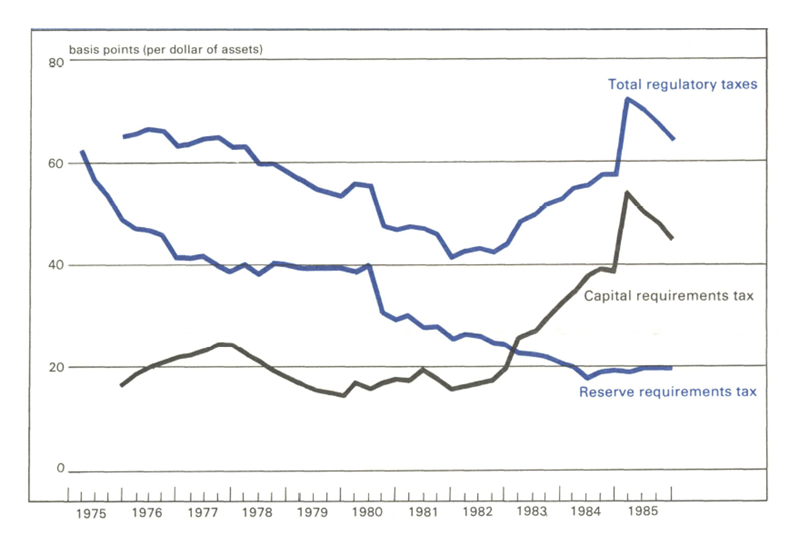 Figure 2 is a line graph showing total regulatory taxes, capital requirements tax, and reserve requirements tax from 1975 to 1985. The reserve requirements tax decreased from about 40 basis points (per dollar of assets) in 1980 to about 20 points in 1985. The capital requirements tax increased from about 19 points in 1980 to about 50 points in 1985.