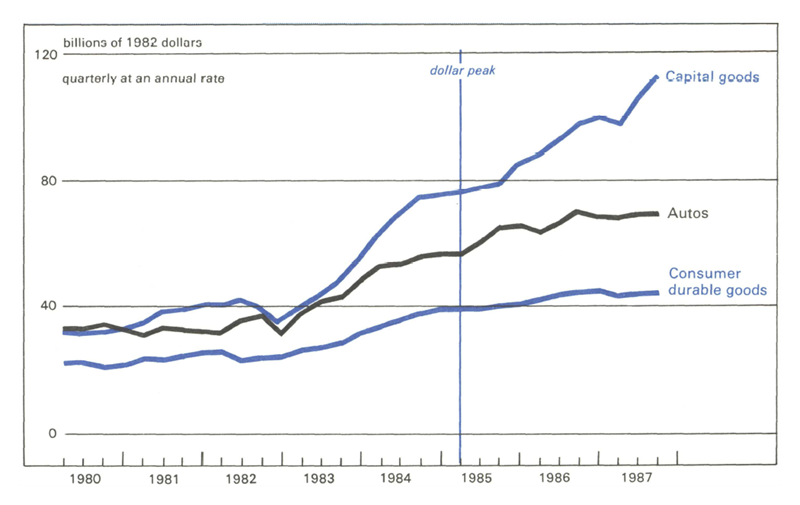 Figure 1 is a line graph showing the amount (in billions of 1982 dollars) of capital goods, autos, and consumer durable goods imported from 1980 to 1987. The dollar peaked early in 1985, but imports of all three types continued to rise, with capital goods showing the greatest increase (from around $75 billion at the dollar peak to around $110 billion in 1987) and consumer durable goods showing the least (from just under $40 billion at the dollar peak to around $45 billion in 1987).