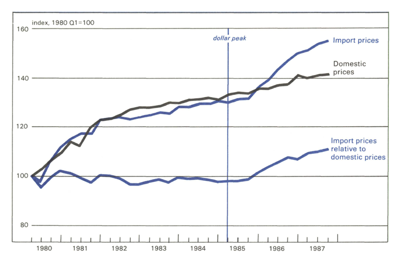 Figure 2 is a line graph comparing import and domestic prices of autos from 1980 to 1987. Import and domestic prices remained very similar, both increasing at a similar rate, until late 1985, when import prices rose relative to domestic prices.