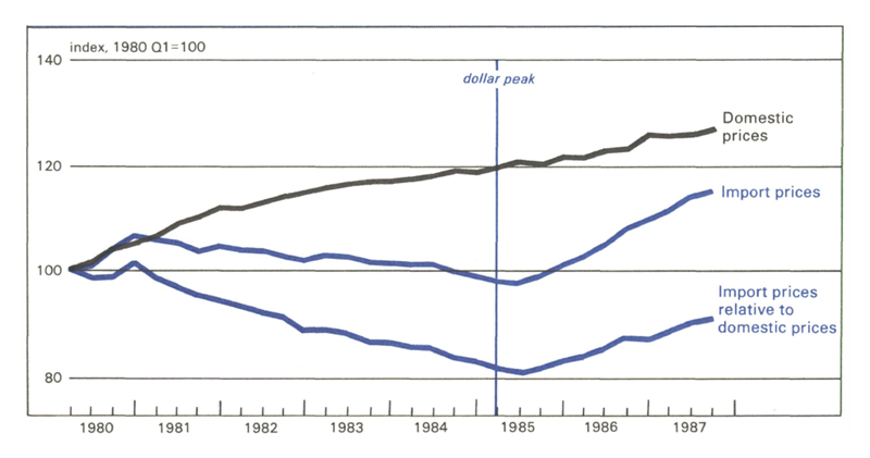 Figure 3 is a line graph comparing import and domestic prices of consumer durables from 1980 to 1987. Domestic prices rise steadily throughout the period, while import prices decrease slightly until mid-1985, then increase steadily until 1987 (but still remain lower than domestic prices).