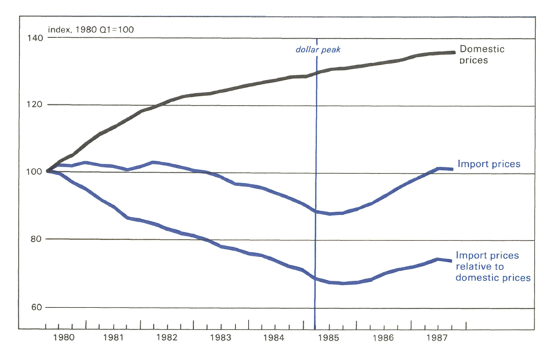 Figure 4 is a line graph comparing import and domestic prices of capital goods from 1980 to 1987. Domestic prices rise continuously over the period. Import prices fall until mid-1985, then begin to increase until 1987, while remaining significantly lower than domestic prices.