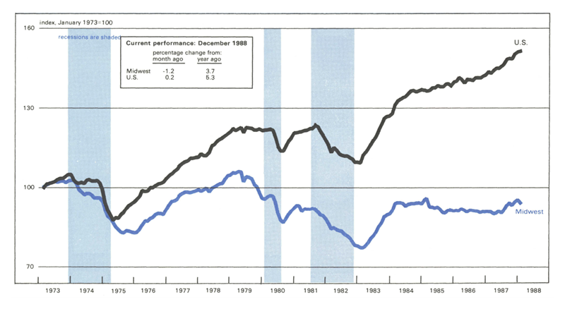 The Midwest Manufacturing Index is a line graph comparing manufacturing activity in the Midwest to total activity in the U.S. It shows a decrease in manufacturing activity in December 1988 of 1.2 percent in the Midwest compared with the previous month. Year-over-year, the Midwest shows an increase of 3.7 percent. National activity shows an increase of 0.2 percent over the previous month and 5.3 percent over the previous year.