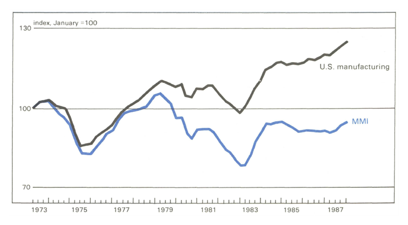 Figure 1 is a line graph comparing manufacturing activity in the U.S. to activity in the Midwest. Midwest activity drops significantly below national activity around 1979, and the gap remains wide by 1987. While national activity has grown above 1973 levels, Midwest activity has dropped below them. 