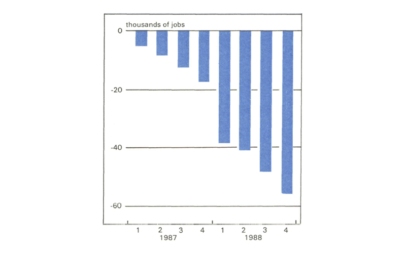 Figure 4 is a bar graph showing auto-based job losses in Michigan from 1987 to 1988. The number of jobs lost increases each quarter over the two-year period, beginning with about 5,000 jobs lost in Q1 1987 and ending with about 55,000 lost in Q4 1988.