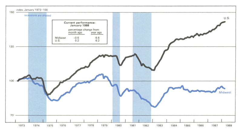 The Midwest Manufacturing Index is a line graph comparing manufacturing activity in the Midwest to total activity in the U.S. It shows a decrease in manufacturing activity in January 1988 of 0.6 percent in the Midwest compared with the previous month. Year-over-year, the Midwest shows an increase of 6.6 percent. National activity shows an increase of 0.2 percent over the previous month and 6.2 percent over the previous year.