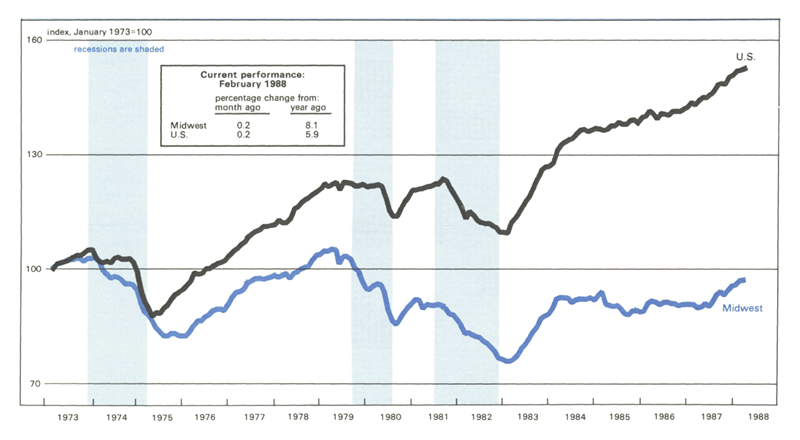 The Midwest Manufacturing Index is a line graph comparing manufacturing activity in the Midwest to total activity in the U.S. The change is the Midwest for February 1988 is a 0.2% increase from the previous month and an 8.1% increase year-over-year. The change for the total U.S. is a 0.2% increase from the previous month and a 5.9% increase year-over-year.