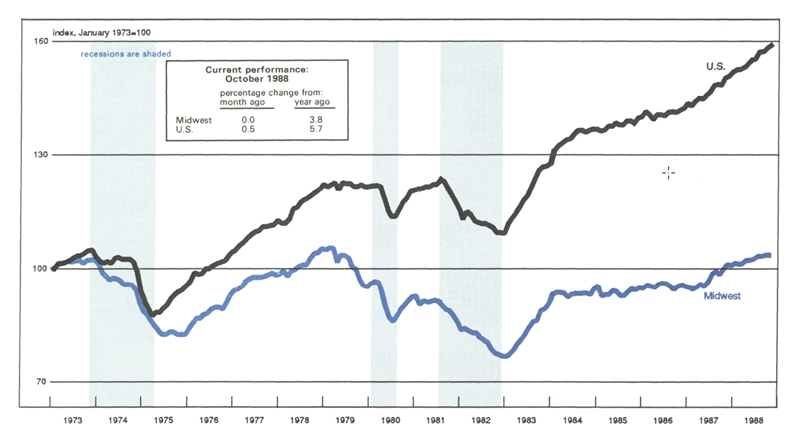 The Midwest Manufacturing Index is a line graph comparing manufacturing activity in the Midwest to total activity in the U.S. Manufacturing activity in October 1988 is unchanged from the previous month and up 3.8 percent year-over-year. National activity is up 0.5 percent over the previous month and 5.7 percent year-over-year.