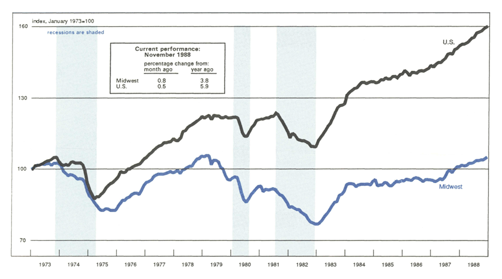 The Midwest Manufacturing Index is a line graph comparing manufacturing activity in the Midwest to total activity in the U.S. Manufacturing activity in November 1988 is up 0.8 percent from the previous month and up 3.8 percent year-over-year. National activity is up 0.5 percent over the previous month and 5.9 percent year-over-year.