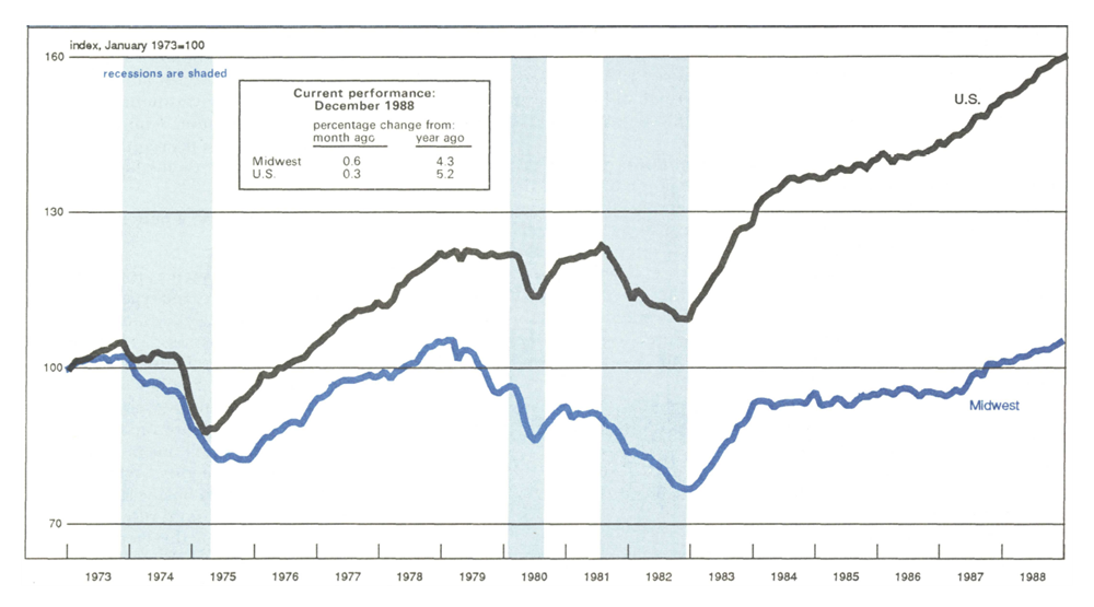 The Midwest Manufacturing Index is a line graph comparing manufacturing activity in the Midwest to total activity in the U.S. Manufacturing activity in December 1988 was up 0.6 percent from the previous month and 4.3 percent year-over-year. National activity was up 0.3 percent over the previous month and 5.2 percent year-over-year.