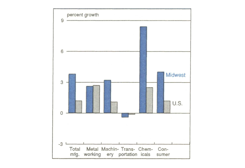 Figure 3 is a bar graph comparing metalworking, machinery, transportation, chemicals, consumer, and total manufacturing industry productivity gains in the Midwest versus nationally in 1988. Chemicals shows the highest Midwestern gains, at about 8% (compared to about 2% nationally). Productivity in transportation fell in both the Midwest and the nation by a small amount (under 1%). 