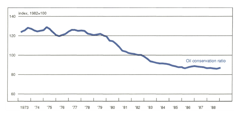 Figure 2 is a line graph showing the oil conservation ratio from 1973 to 1988. Oil conservation improved significantly from the late 1970s to the mid-1980s, but has plateaued from 1986-88.