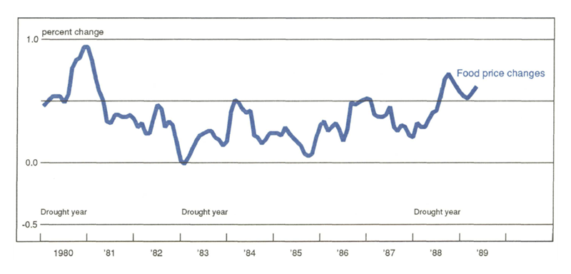 Figure 3 is a line graph showing the percent change in food prices from 1980 to 1989. Food prices increase as a result of droughts in 1980, 1983, and 1988, but these drought-related increases tend to be relatively brief.