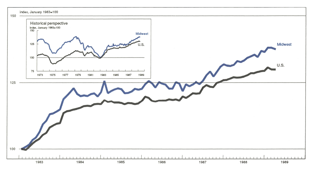 The Midwest Manufacturing Index is a line graph comparing manufacturing activity in the Midwest to total activity in the U.S. Manufacturing activity in the Midwest has slowed slightly since the previous month, and activity in the U.S. is nearly flat.