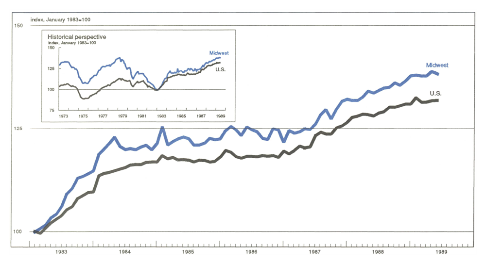 The Midwest Manufacturing Index is a line graph comparing manufacturing activity in the Midwest to total activity in the U.S. Manufacturing activity in the Midwest has slowed slightly since the previous month, and activity in the U.S. is nearly flat.