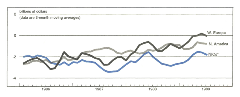 Figure 1 is a line graph showing trade balances for Western Europe, North America, and the NICs of Asia from 1986 to 1989, demonstrating that the trade gap has shrunk with these groups.