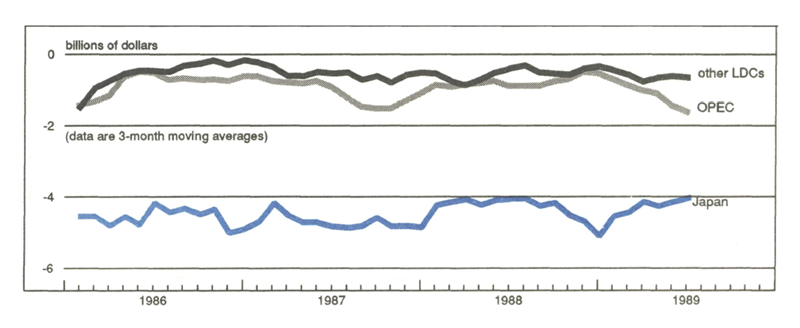 Figure 2 is a line graph showing trade balances for other LDCs, OPEC, and Japan from 1986 to 1989, demonstrating that the trade gap has not shrunk with these groups.