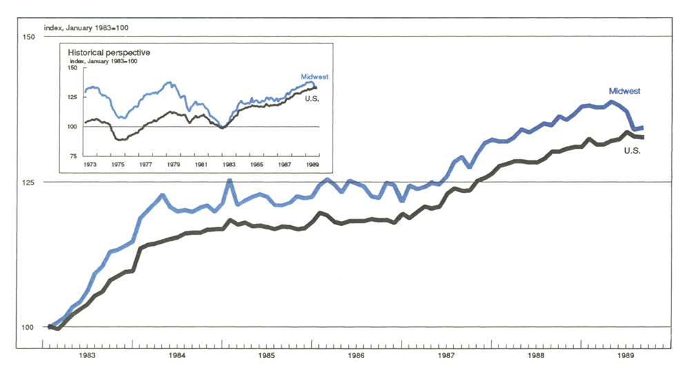 The Midwest Manufacturing Index is a line graph comparing manufacturing activity in the Midwest to total activity in the U.S. Manufacturing activity in the Midwest increased slightly in August from July 1989. Activity in the U.S. declined in August.