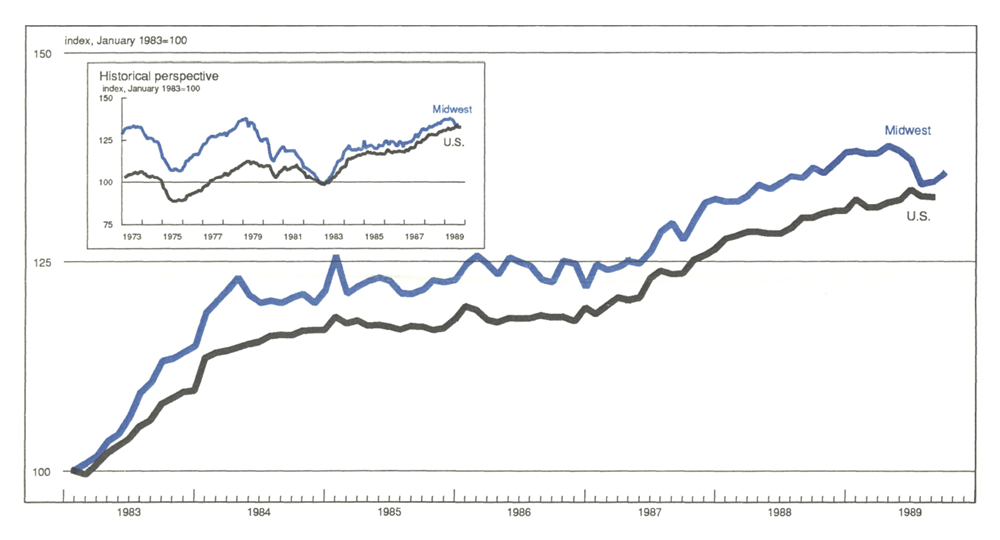 The Midwest Manufacturing Index is a line graph comparing manufacturing activity in the Midwest to total activity in the U.S. Manufacturing activity in the Midwest increased slightly from in September 1989. Activity in the U.S. declined in August.