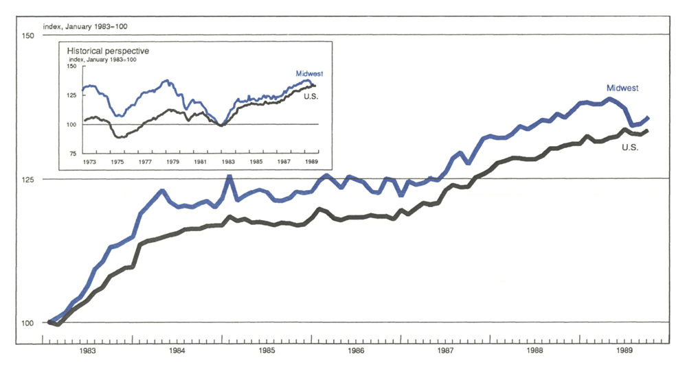 The Midwest Manufacturing Index is a line graph comparing manufacturing activity in the Midwest to total activity in the U.S. Manufacturing activity in both the Midwest and the U.S. increased slightly.