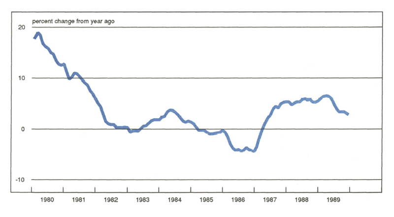 Figure 2 is a line graph showing the percent change from the previous year in the Producer Price Index for intermediate goods from 1980 to 1989. It shows a slowdown in price increases from about 7% in 1988 down to about 4% in 1989.