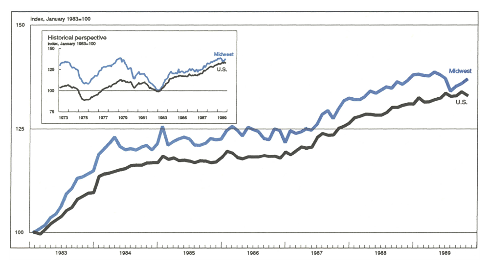 The Midwest Manufacturing Index is a line graph comparing manufacturing activity in the Midwest to total activity in the U.S. Manufacturing activity in the Midwest increased 0.7% in October, while manufacturing activity in the nation fell 0.6%.