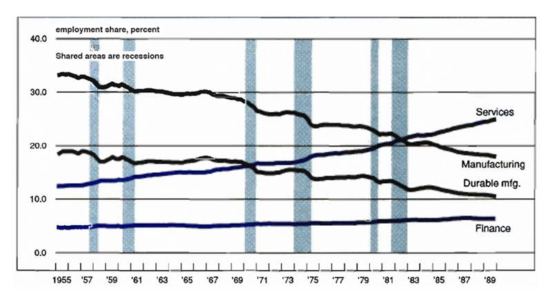 Figure 1 is a line graph showing the percent of employment share held by the service, manufacturing, durable manufacturing, and finance industries from 1955 to 1989. Finance has increased its employment share very slightly over this period, from about 5% in 1955 to about 6% in 1989. Manufacturing and durable manufacturing have fallen over this period, from about 34% and 19%, respectively, to about 18% and 11%. The service industry has grown, from an employment share of about 12% in 1955 to about 25% in 1989.