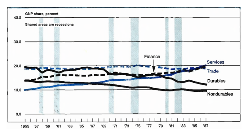 Figure 2 is a line graph showing the percent of GNP share held by the service, trade, finance, durables, and nondurables industries from 1955 to 1987. Durables and nondurables have decreased over this period, from GNP shares of just under 15% and 20%, respectively, to about 12% and just under 10%. The service industry’s share of GNP has remained relatively stable, at just under 20%. Trade and finance have both increased to about 20% in 1987, from respective starting points in 1955 of about 10% and about 14%.