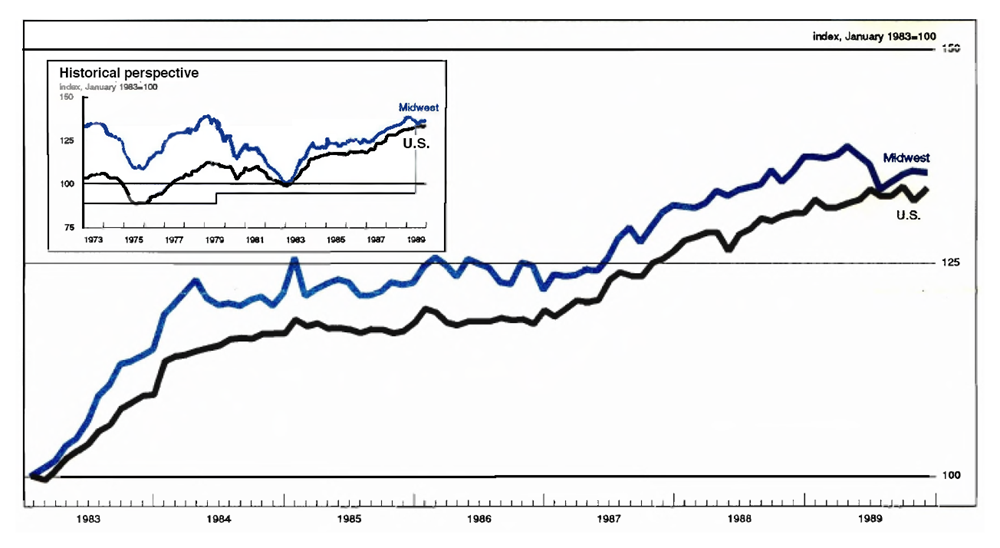 The Midwest Manufacturing Index is a line graph comparing manufacturing activity in the Midwest to activity in the U.S. Midwestern manufacturing activity flattened in October/November, while activity in the nation overall increased.