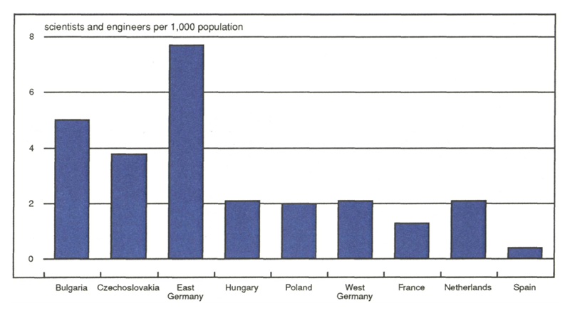 Figure 1 is a bar graph showing the number of scientists and engineers per 1,000 population in Bulgaria, Czechoslovakia, East Germany, Hungary, Poland, West Germany, France, Netherlands, and Spain. East Germany leads the pack with nearly 8 scientists and engineers per thousand; Bulgaria and Czechoslovakia are the next highest with about 5 and just under 4, respectively. France, with about 1 per thousand, and Spain, with about 0.5 per thousand, have the least scientists and engineers.