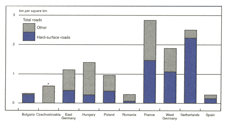 Figure 3 is a bar graph showing the km of roads (broken down between hard-surface and other) per square km in Bulgaria, Czechoslovakia, East Germany, Hungary, Poland, West Germany, France, the Netherlands, and Spain. France leads with about 2.8 km/sq km; the Netherlands has the next highest density by this measure with about 2.5 km/sq km, most of which is hard-surface roads, followed by West Germany with about 1.8 km/sq km, over half of it hard-surface roads. Bulgaria, Spain, and Romania have the least road density by this measure, all under 0.5 km/sq km.