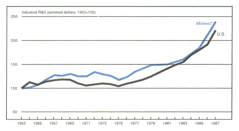 Figure 3 is a line graph showing industrial R&D (constant dollars, indexed to 100 in 1963) in the Midwest and the U.S. Both begin significant upward trends in 1975, with the Midwest rising to around 240 and the U.S. to around 225 by 1987.