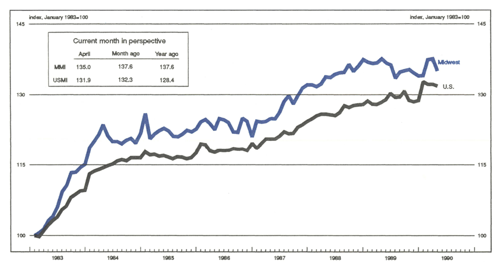 The Midwest Manufacturing Index is a line graph showing manufacturing activity in the Midwest and the U.S., indexed to 100 in January 1983. The MMI value in April of 1990 was 135.0 (compared with 137.6 the previous month and 137.6 the previous year). The USMI value was 131.9 (compared with 132.3 the previous month and 128.4 the previous year).