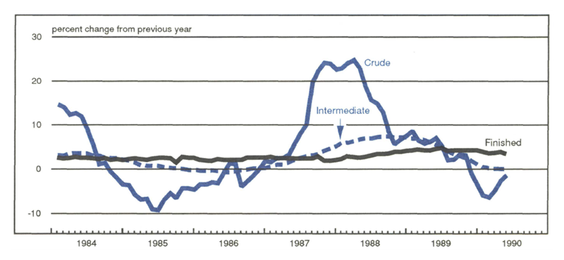 Figure 1 is a line graph showing the percent change from the previous year in the manufacturing price of crude, intermediate, and finished goods from 1984 to 1990. In late 1987 and early 1988, the price of crude goods reached about 25% over the previous year, but in mid-1988 the price began decreasing. The cost of intermediate goods had a much lower peak, up around 7% in mid-1988, but it also decreased beginning in late 1988 through 1990. Finished goods prices show a much flatter trend, hovering around a 3-5% increase throughout the period measured, but there is a slight downturn in 1989-1990.