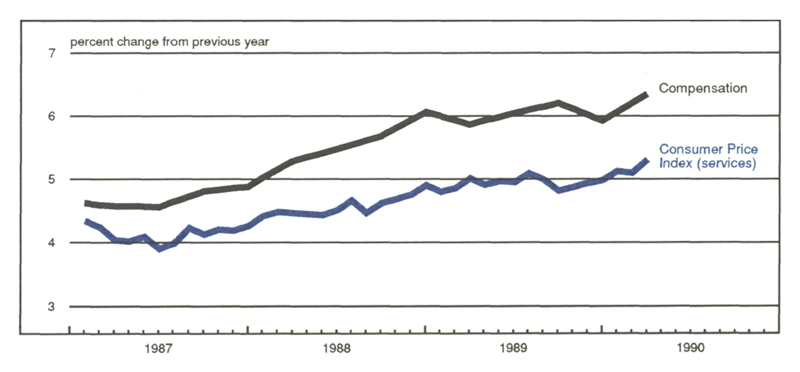 Figure 2 is a line graph showing the percent change from the previous year of compensation and the Consumer Price Index for services from 1987 to 1990. Compensation was up just over 4.5% at the beginning of 1987 and increased to nearly 6.5% by early 1990. The Consumer Price Index was up just under 4.5% at the beginning of 1987 and increased to about 5.25% by early 1990.