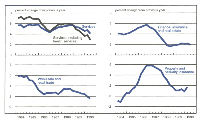 Figure 3 is a set of line graphs showing the percent change from the previous year of service employment from 1984 to 1990. In mid-to-late 1988, growth of overall service employment began slowing, from nearly 6% down to just over 4% in mid-1990. When health services are excluded, the slowdown is even steeper, from about 6% to about 3% from 1988-1990. Growth in specific sectors of the service industry began decreasing earlier—wholesale and retail trade began dropping off at the beginning of 1985; finance, insurance, and real estate began slowing in late 1986, and property and casualty insurance in mid-1987.