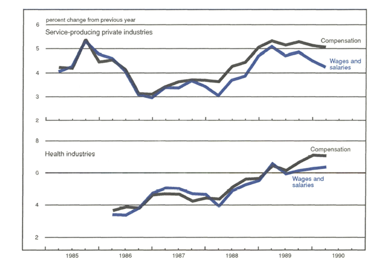 Figure 4 is a set of line graphs showing the percent change from the previous year of total compensation, and wages and salaries from 1985 to 1990. In service-producing private industries, growth of wages and salaries has been trending downward since early 1989, from just over 5% growth down to about 4.25%, though total compensation has only fallen from about 5.25% to just over 5%. In health industries, the gap between total compensation, and wages and salaries has also increased; both were growing by about 6% in mid-1989, but by mid-1990, compensation was up over 7% while wages and salaries were up less than 6.5%.