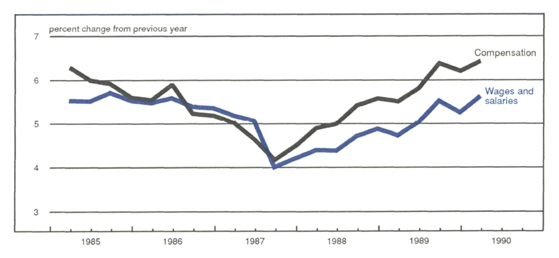 Figure 5 is a line graph showing the percent change from the previous year of total compensation, and wages and salaries from 1985 to 1990 in the state and local government sector. Both compensation and wages and salaries have seen increasing growth since 1987, when they were at or just above 4%. In early 1990, compensation was growing nearly 6.5% and wages and salaries over 5.5%.