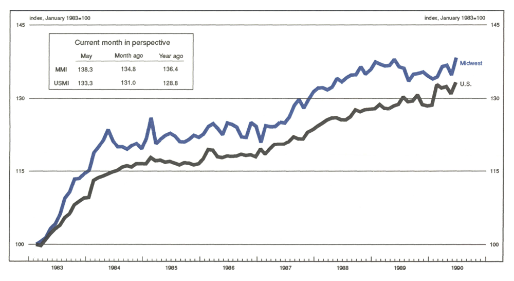 The Midwest Manufacturing Index is a line graph showing manufacturing activity in the Midwest and the U.S., indexed to 100 in January 1983. The MMI value in May of 1990 was 138.3 (compared with 134.8 the previous month and 136.4 the previous year). The USMI value was 133.3 (compared with 131.0 the previous month and 128.8 the previous year).