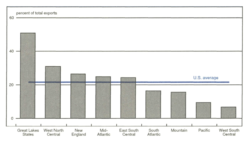 Figure 1 is a bar graph showing exports to Canada as a percent of total exports from U.S. regions. The Great Lakes States* lead by a significant margin at 54%. The West North Central region is the next highest, with a little over 30% of its exports going to Canada. The West South Central region sends the fewest exports to Canada, about 7%.