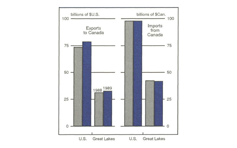 Figure 2 is a set of a bar graphs showing exports to and imports from Canada for the U.S. and the Great Lakes states. From 1988 to 1989, exports to Canada increased slightly in both the U.S. and the Great Lakes region. Imports from Canada remained flat in the U.S. and decreased slightly in the Great Lakes region.