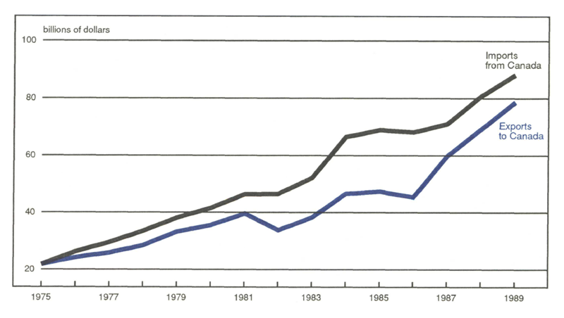 Figure 3 is a line graph showing the increase in imports from and exports to Canada in billions of dollars from 1975 to 1989. In 1975, the U.S. was importing a little over $20 billion worth of Canadian goods; by 1989, that number has grown to about $90 billion. U.S. exports to Canada in 1975 were also a little over $20 billion and have grown to just under $80 billion by 1989.