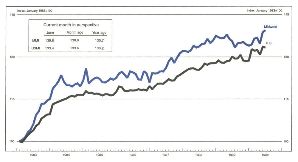 The Midwest Manufacturing Index is a line graph showing manufacturing activity in the Midwest and the U.S., indexed to 100 in January 1983. The MMI value in June of 1990 was 139.6 (compared with 138.8 the previous month and 135.7 the previous year). The USMI value was 133.4 (compared with 133.6 the previous month and 130.2 the previous year).