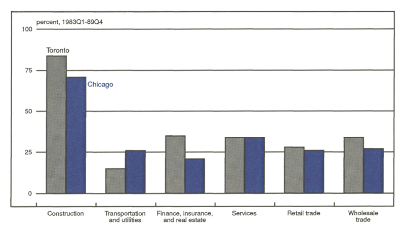 Figure 4 is a bar graph showing employment growth in percent from 1983 to 1989 in high-growth sectors. Construction employment increased the most (about 85% in Toronto and 70% in Chicago). No other sector reached as much as 40% growth in either city, and Toronto’s growth exceeded Chicago’s in most of them (excluding transportation and utilities, where Chicago had higher growth, and services, where both cities had identical growth).